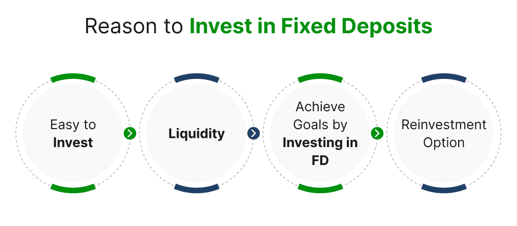 Reason to Invest in Fixed Deposits